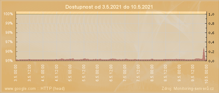 Graf dostupnosti