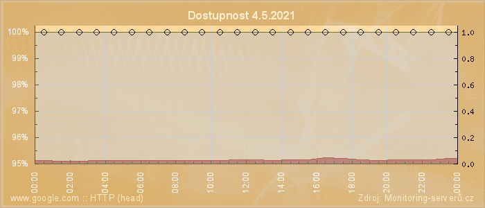 Graf dostupnosti