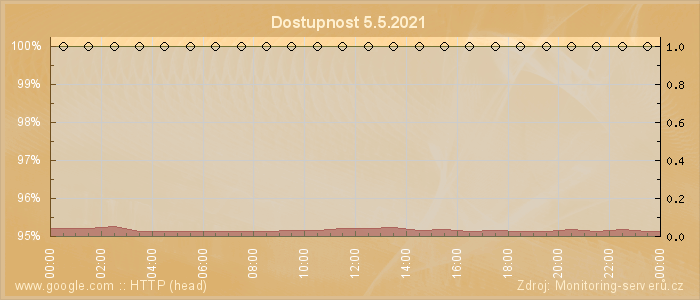 Graf dostupnosti