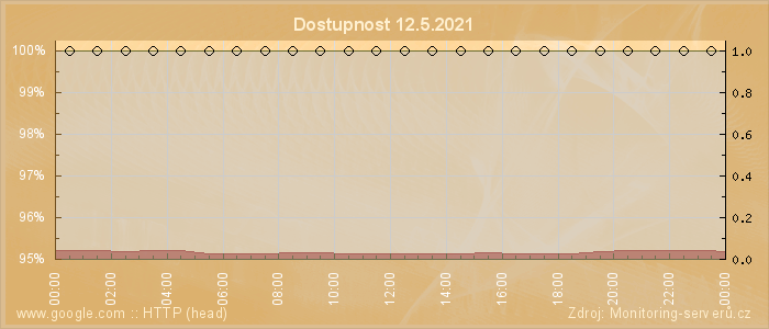 Graf dostupnosti