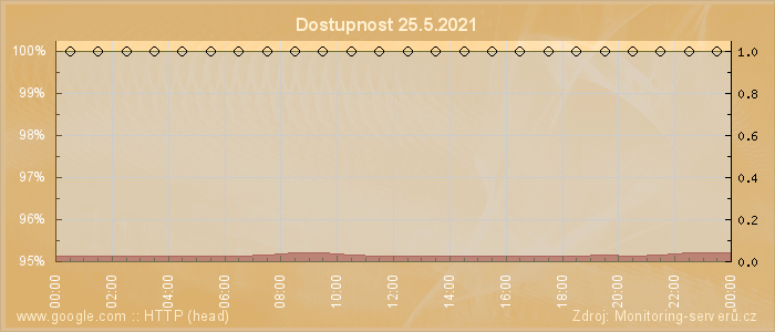 Graf dostupnosti