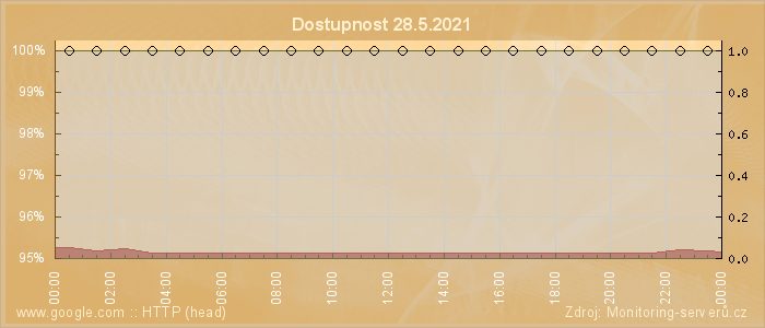 Graf dostupnosti