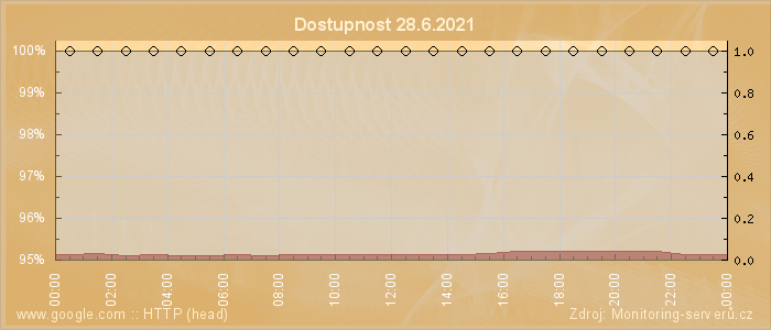 Graf dostupnosti