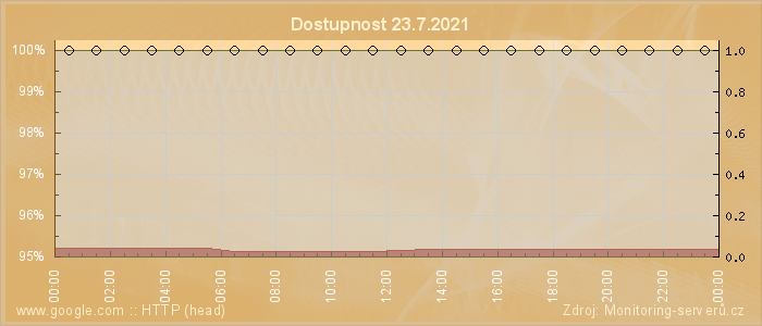 Graf dostupnosti