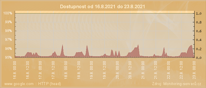 Graf dostupnosti