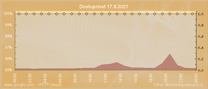 Graf dostupnosti