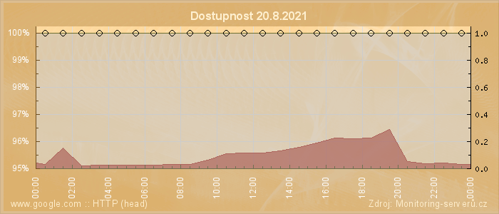 Graf dostupnosti