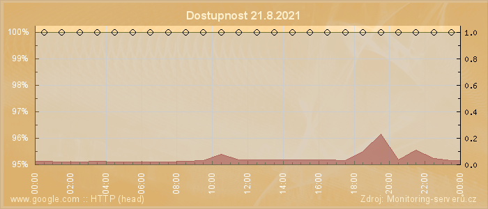 Graf dostupnosti