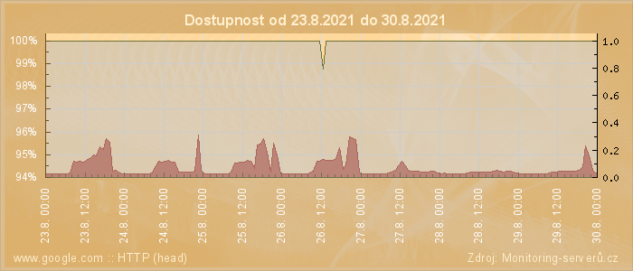 Graf dostupnosti