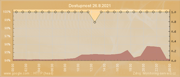 Graf dostupnosti