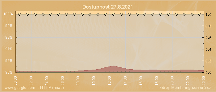 Graf dostupnosti