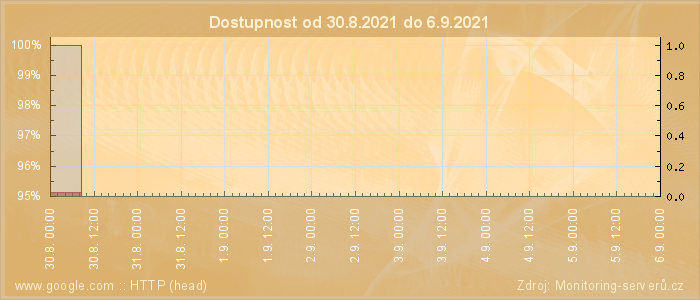 Graf dostupnosti