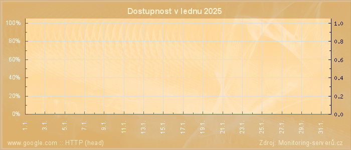 Graf dostupnosti