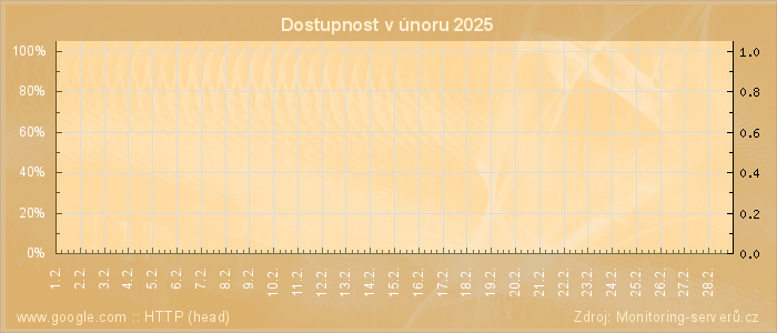 Graf dostupnosti