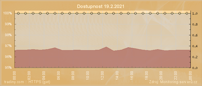 Graf dostupnosti