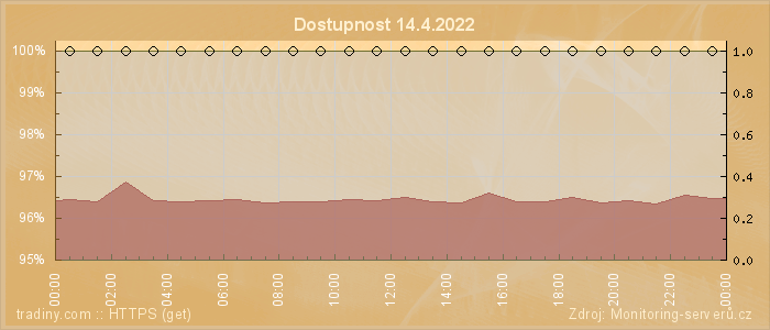 Graf dostupnosti