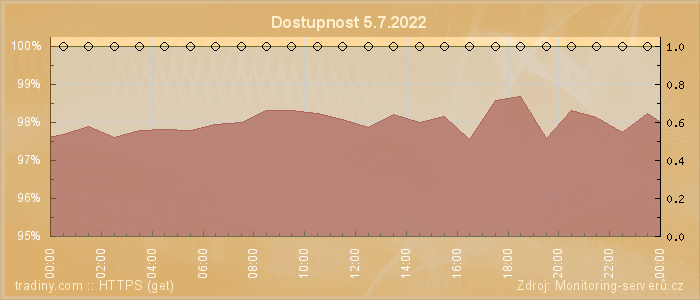 Graf dostupnosti