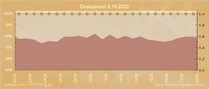 Graf dostupnosti