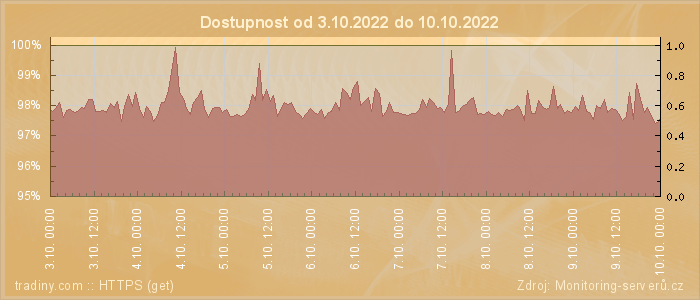 Graf dostupnosti