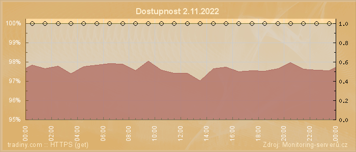 Graf dostupnosti