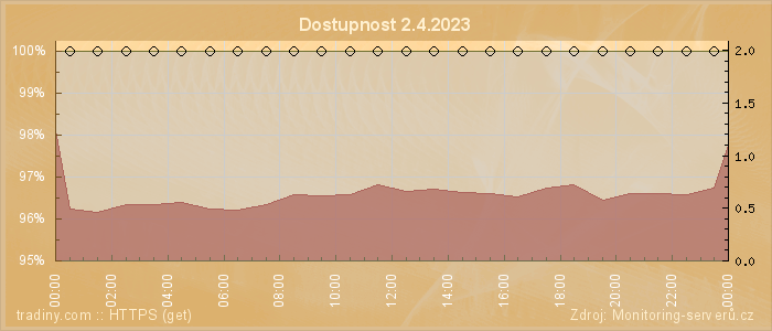 Graf dostupnosti