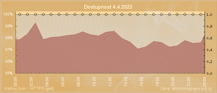 Graf dostupnosti