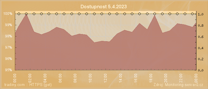 Graf dostupnosti