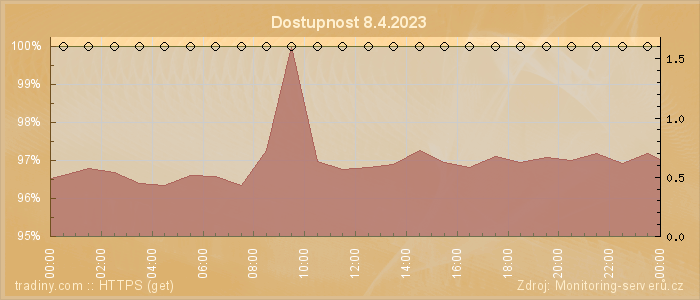 Graf dostupnosti