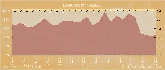 Graf dostupnosti