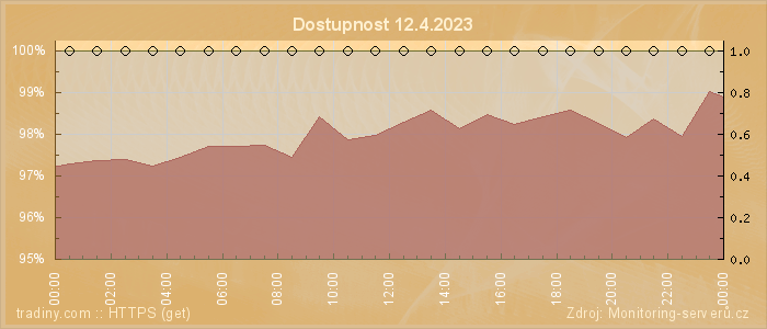 Graf dostupnosti