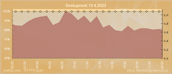 Graf dostupnosti