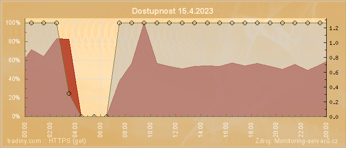 Graf dostupnosti