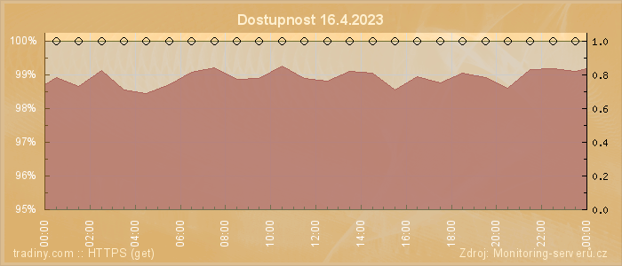 Graf dostupnosti