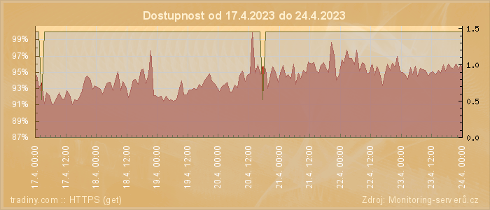 Graf dostupnosti