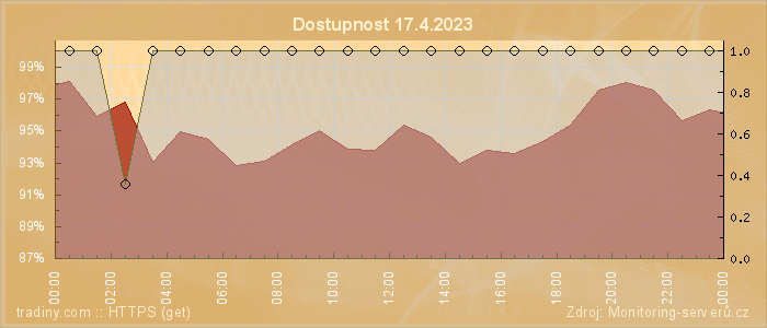 Graf dostupnosti