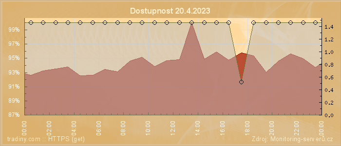 Graf dostupnosti