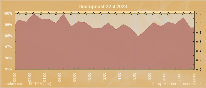 Graf dostupnosti