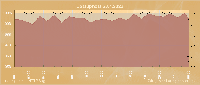 Graf dostupnosti