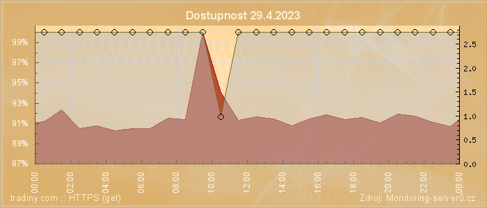 Graf dostupnosti