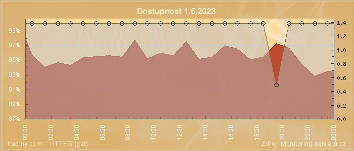 Graf dostupnosti