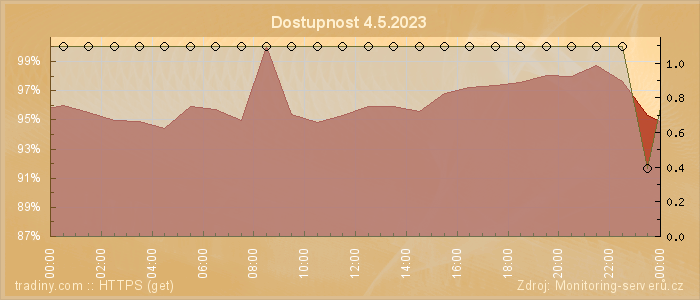 Graf dostupnosti