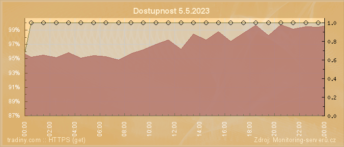 Graf dostupnosti