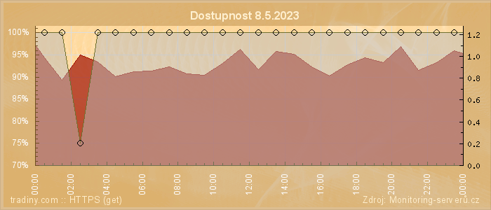 Graf dostupnosti