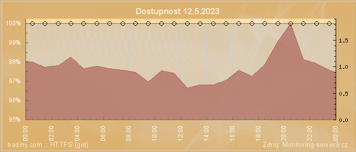 Graf dostupnosti