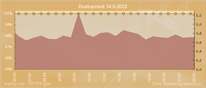 Graf dostupnosti