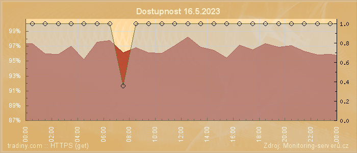 Graf dostupnosti