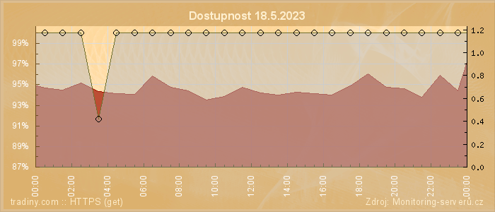 Graf dostupnosti