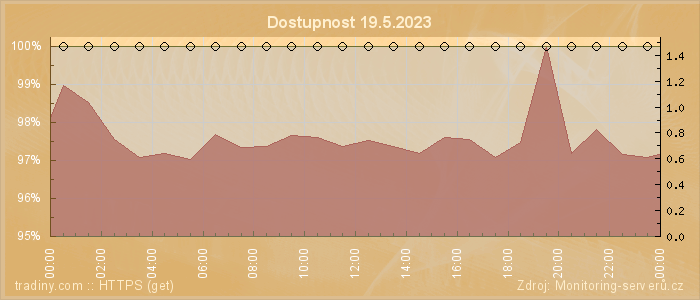 Graf dostupnosti