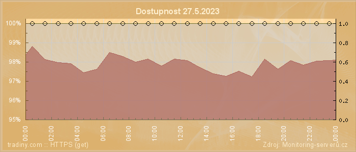 Graf dostupnosti