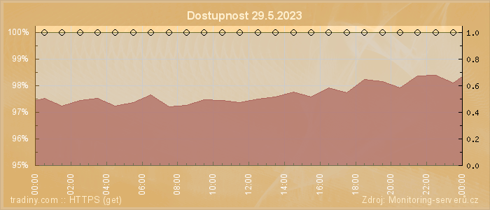 Graf dostupnosti